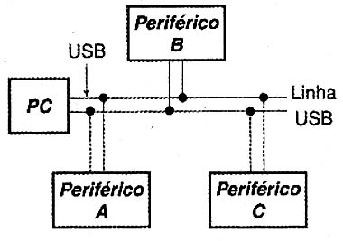 A ligação USB. A ligação USB.