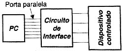 Um dispositivo de interface. Um dispositivo de interface.