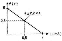 Gráfico representando a queda de tensão pelo aumento da corrente. 