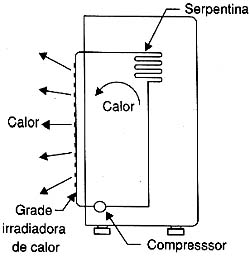 Esquema de uma geladeira. Esquema de uma geladeira.