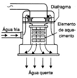O funcionamento de um chuveiro. O funcionamento de um chuveiro.