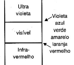 A faixa dos raios ultravioletas. 