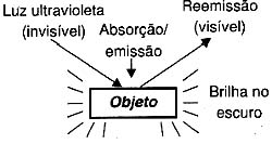 O objeto refletindo parte da radiação. 