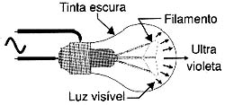 Uma fina camada filtra as ondas e emite somente a ultravioleta. Uma fina camada filtra as ondas e emite somente a ultravioleta.
