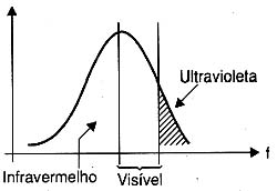 A faixa ultravioleta emitida por uma lâmpada é pequena. A faixa ultravioleta emitida por uma lâmpada é pequena.