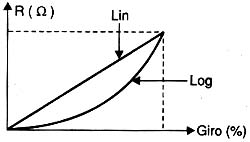 Diferença da resistência de um potenciômetro linear (Lin) e outro logarítmico (Log) ao serem girados. Diferença da resistência de um potenciômetro linear (Lin) e outro logarítmico (Log) ao serem girados.