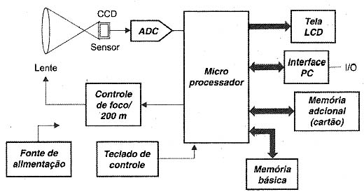 Diagrama de blocos de uma câmera digital. Diagrama de blocos de uma câmera digital.