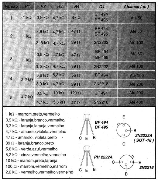 Tabela - Os componentes definem o tipo de transmissor. 