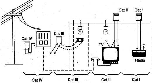 A Categoria é especificada conforme a distância da carga e fonte de energia. A Categoria é especificada conforme a distância da carga e fonte de energia.