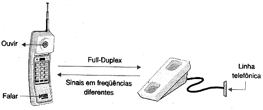 Como funciona o telefone sem fio (ART519)