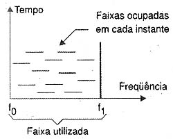 As freqüências se deslocam continuamente. 