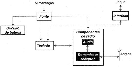 Diagrama de blocos de um telefone sem fio. Diagrama de blocos de um telefone sem fio.
