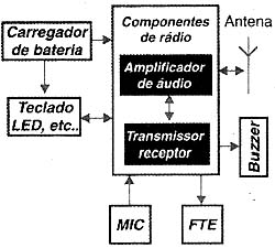 Diagrama de blocos da unidade móvel. Diagrama de blocos da unidade móvel.