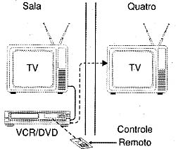 Assistindo remotamente um DVD. Assistindo remotamente um DVD.