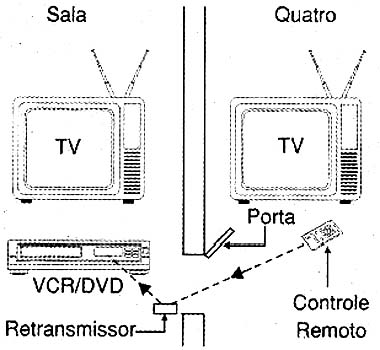 O retransmissor repete o sinal do controle remoto. 