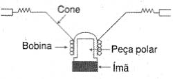 Esquema de um alto-falante. Esquema de um alto-falante.