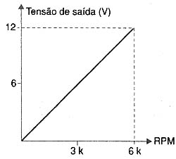 Maior voltagem, maior o número de rotações. 