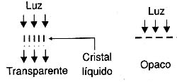 Funcionamento do cristal líquido. Funcionamento do cristal líquido.