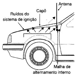 A malha filtra os ruídos das interferências. A malha filtra os ruídos das interferências.