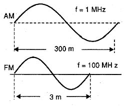 Diferença entre as ondas AM e FM. 