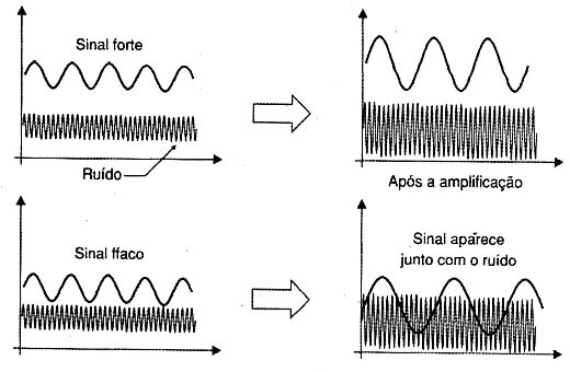 Os ruídos também são amplificados. 