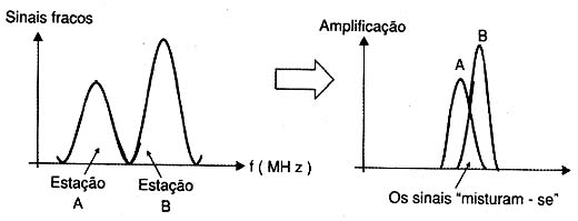 Amplificando os sinais, os mesmos se misturam. Amplificando os sinais, os mesmos se misturam.