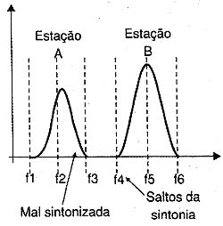 Receptores digitais criam saltos da sintonia. Receptores digitais criam saltos da sintonia.