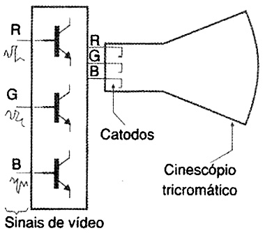 Etapa de saída de vídeo. Etapa de saída de vídeo.