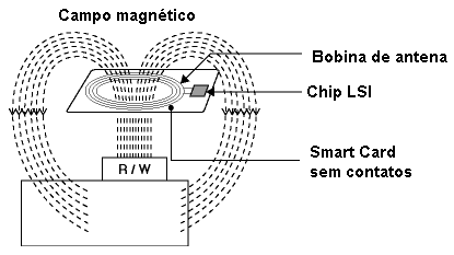 A leitura do chip pelo campo magnético. A leitura do chip pelo campo magnético.