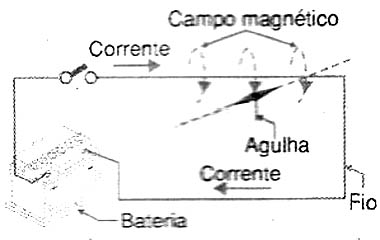 Verificando o caminho da corrente Verificando o caminho da corrente