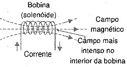 O fio enrolado aumenta o campo. O fio enrolado aumenta o campo.