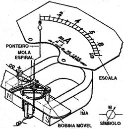 Um galvanômetro por dentro. Um galvanômetro por dentro.