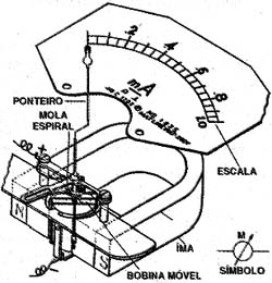 Um galvanômetro por dentro. 