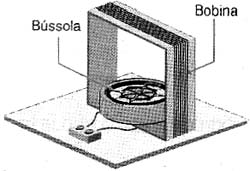 A mesma bússola dentro da bobina. A mesma bússola dentro da bobina.