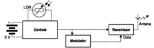 Digrama de blocos do monitor de presença sem fio. 