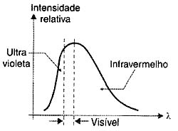Espectro de uma lâmpada incandescente. Espectro de uma lâmpada incandescente.