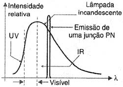 Comparativo entre espectros de emissão. 