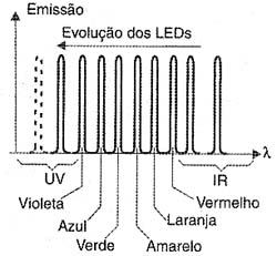 Evolução dos LEDs. 