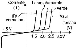 Condução. 