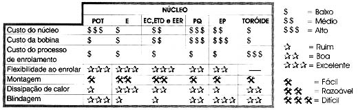 Tabela comparativa. 