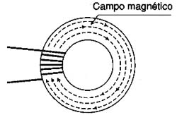 Campo magnético de um solenóide toroidal. 