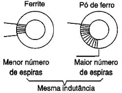 Núcleos de ferrite têm maior permeabilidade. Núcleos de ferrite têm maior permeabilidade.