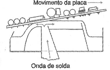 Uma onda de solda passa pela face a ser soldada de modo a aderir nos terminais dos componentes ao mesmo tempo que a placa se movimenta. Uma onda de solda passa pela face a ser soldada de modo a aderir nos terminais dos componentes ao mesmo tempo que a placa se movimenta.