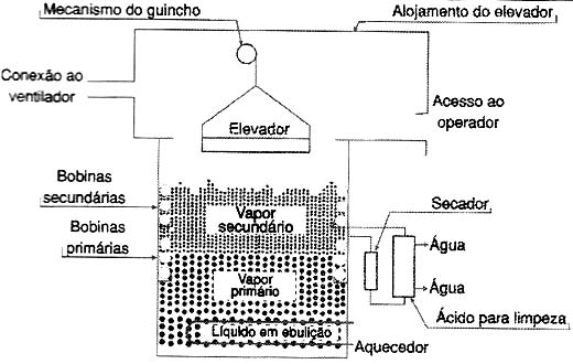 Sistema de vapor duplo para soldagem de SMD. Sistema de vapor duplo para soldagem de SMD.