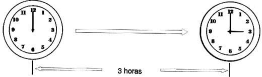 Controlando o tempo de consumo com o relógio comum (de carro). Controlando o tempo de consumo com o relógio comum (de carro).