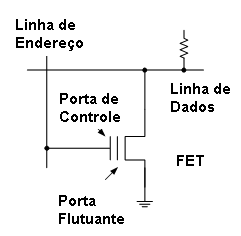O circuito de uma célula de uma EEPROM de um pen drive. O circuito de uma célula de uma EEPROM de um pen drive.