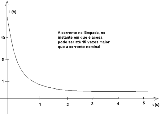 Característica de uma lâmpada incandescente. Característica de uma lâmpada incandescente.