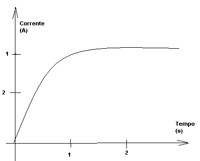 Corrente na comutação numa carga indutiva. Corrente na comutação numa carga indutiva.