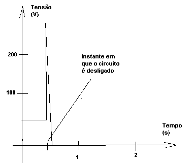 Tensões na comutação de uma carga indutiva. Tensões na comutação de uma carga indutiva.