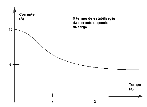 Variação da corrente num motor. Variação da corrente num motor.